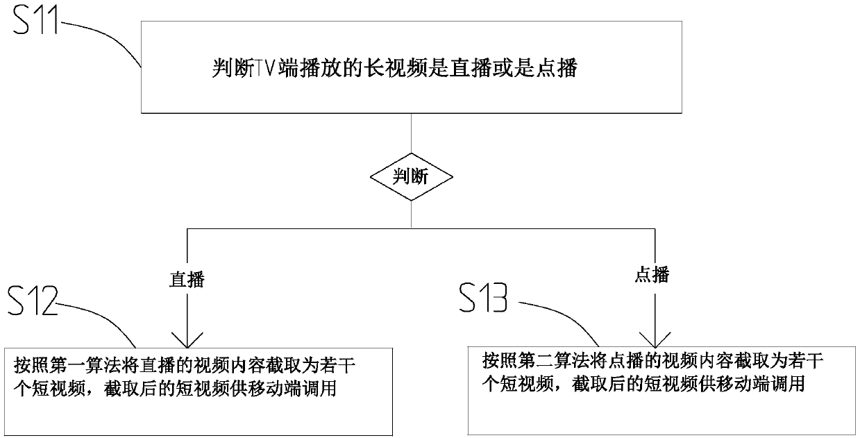 Cross-screen viewing method for guiding long video by short video