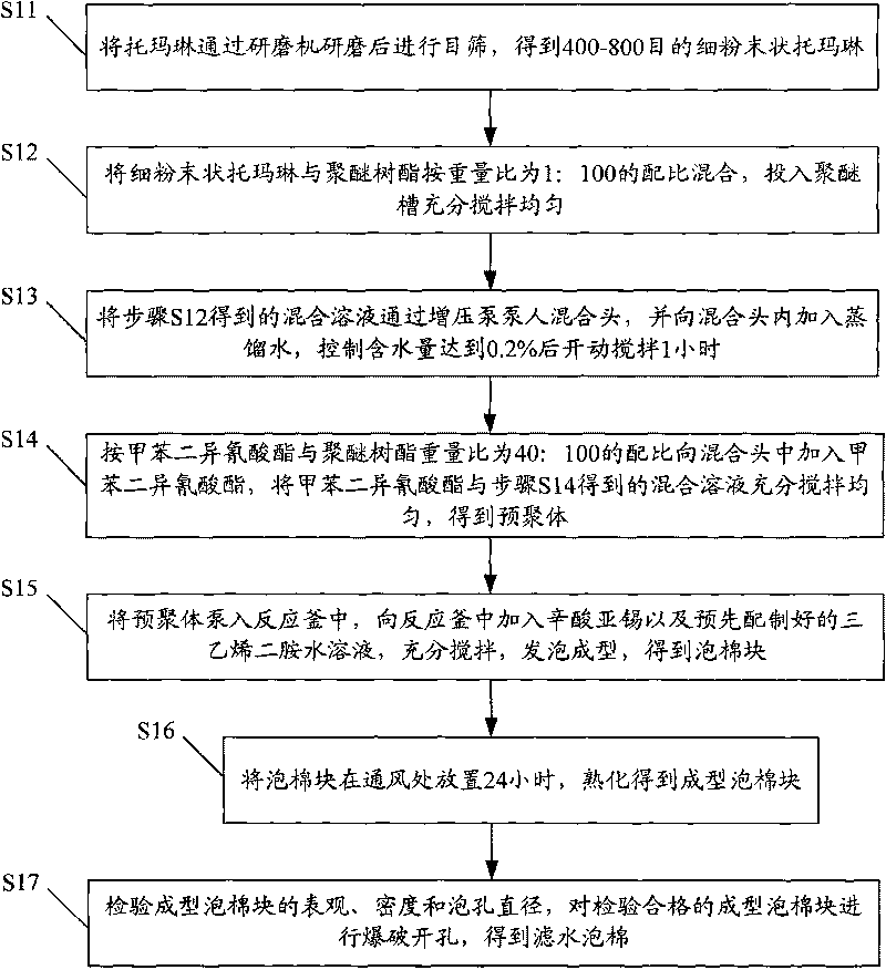 Filtering foam and production method thereof