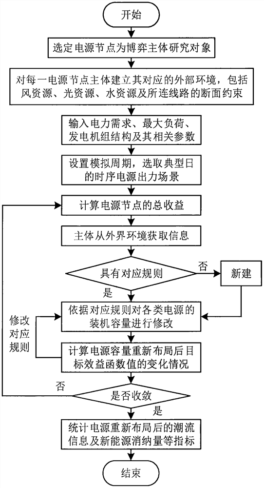 Multi-energy power system power supply planning method based on evolutionary game theory