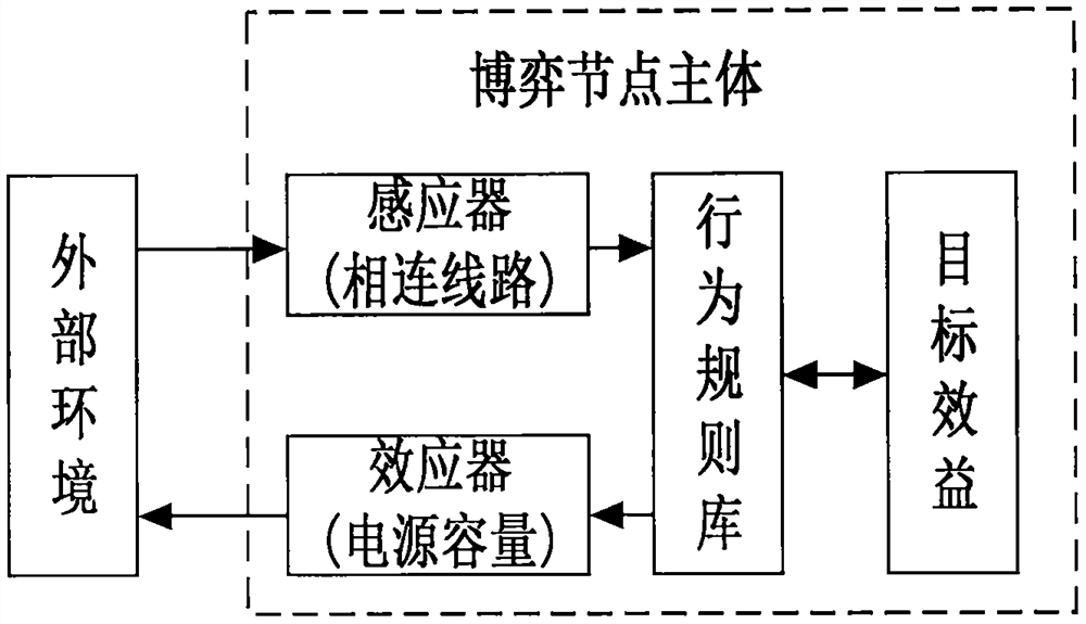 Multi-energy power system power supply planning method based on evolutionary game theory