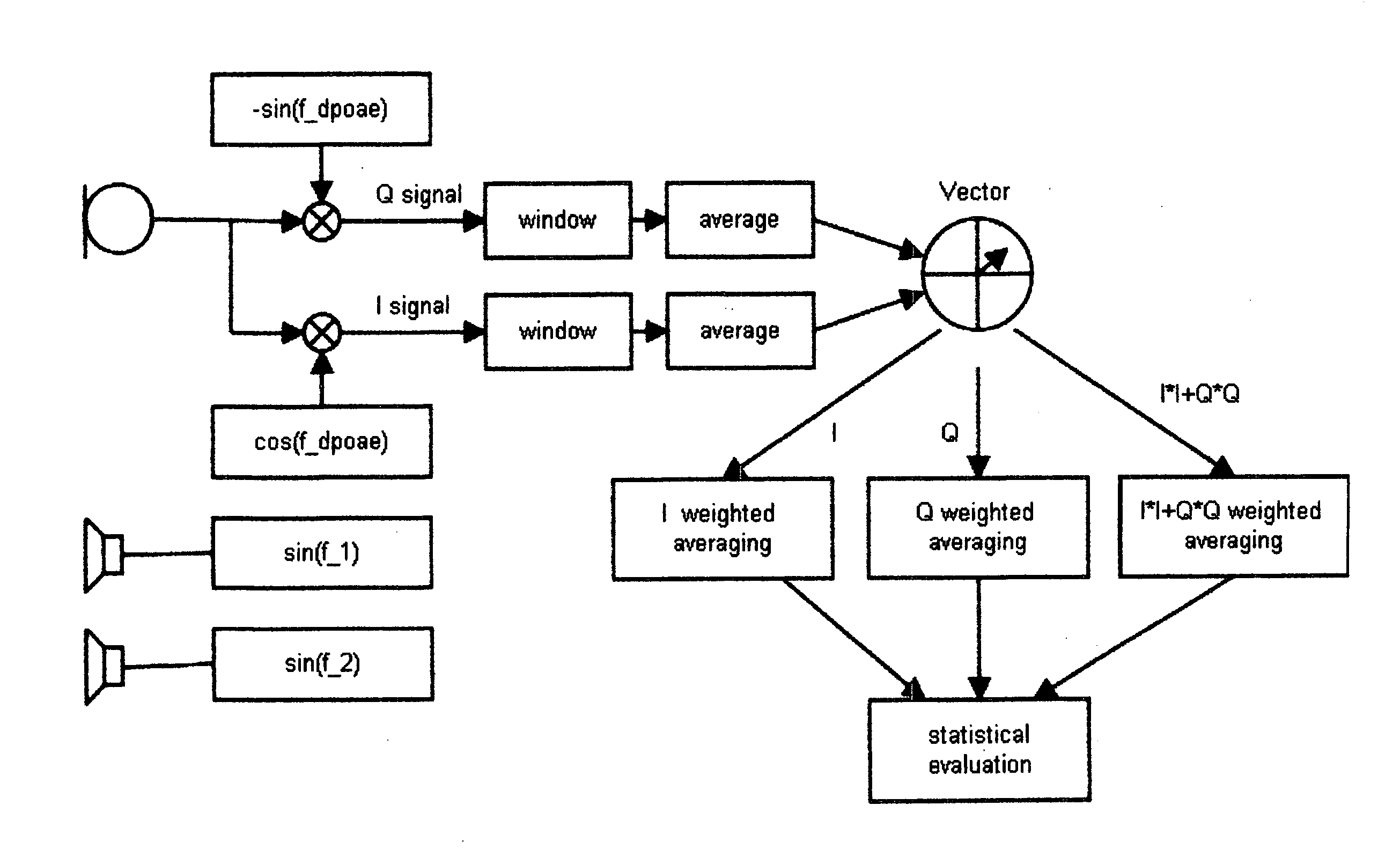 Method and Apparatus for measuring Distortion Product Otoacoustic Emissions (DPOAE) by means of frequency modulated stimuli