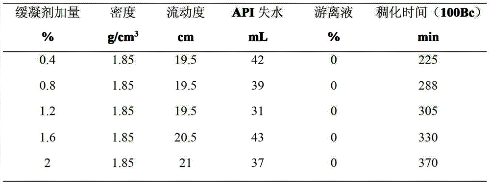 High temperature resistant toughening retarder