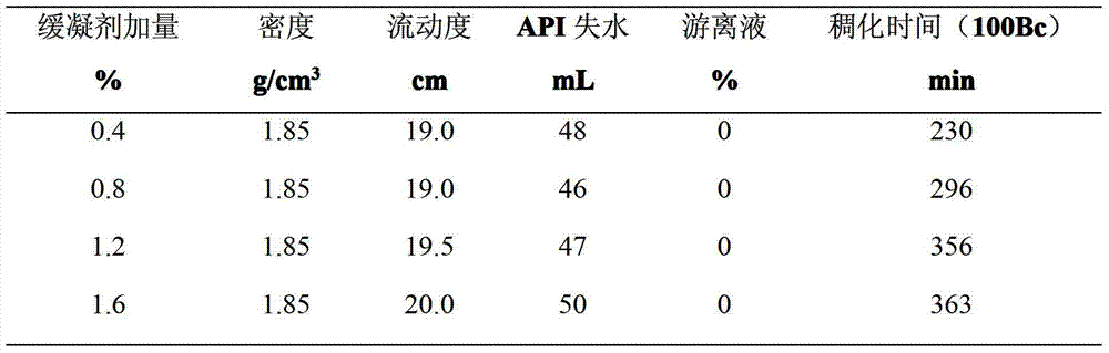 High temperature resistant toughening retarder