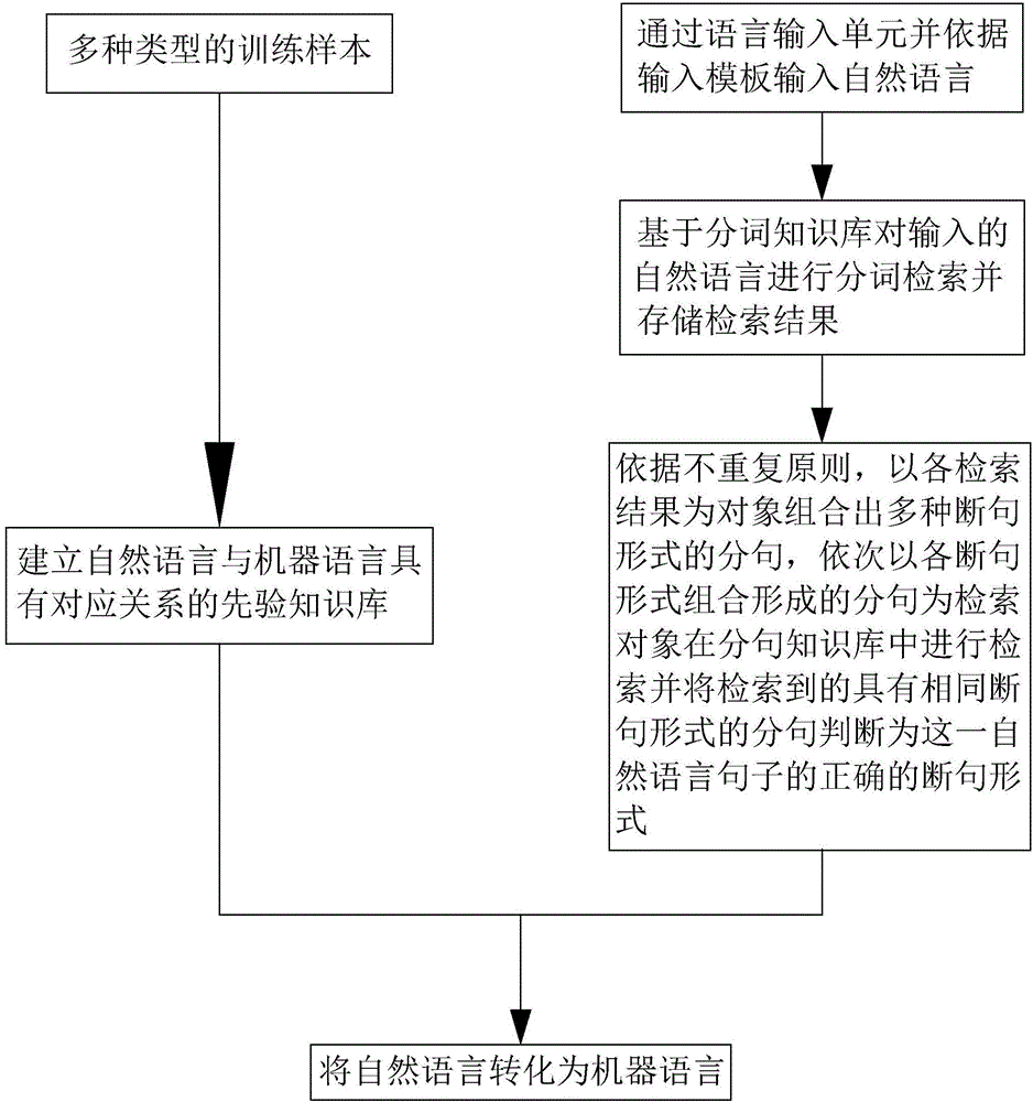 Automatic test method for intelligent software