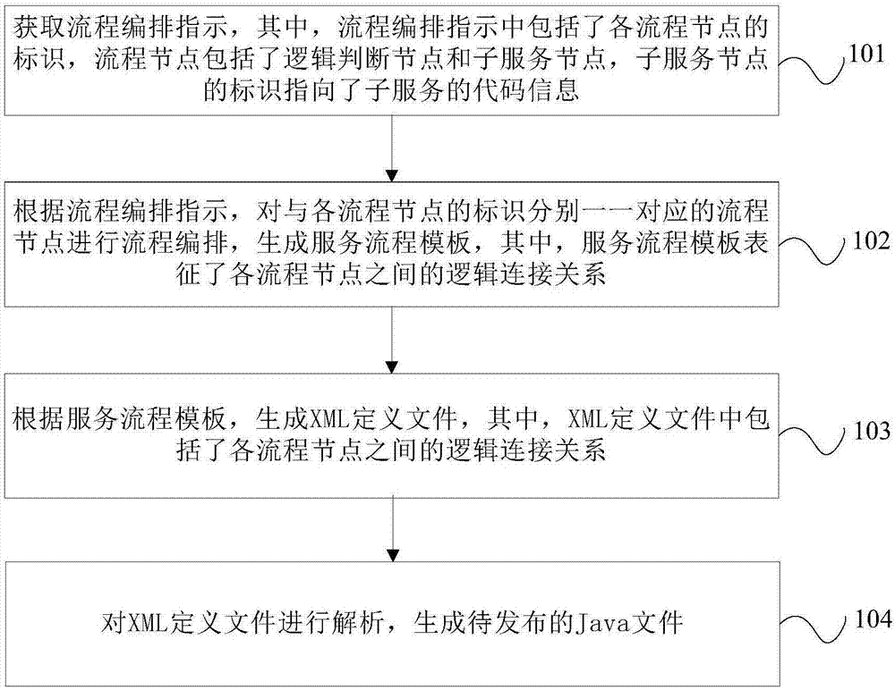 Communication-based service processing method and device