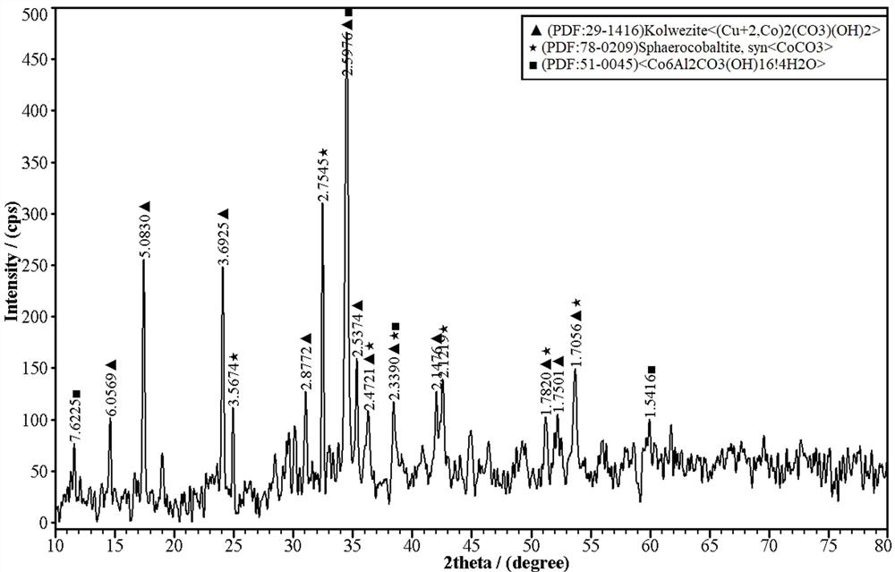 A doped basic cobalt carbonate/cobalt carbonate composite precursor and its preparation method and application