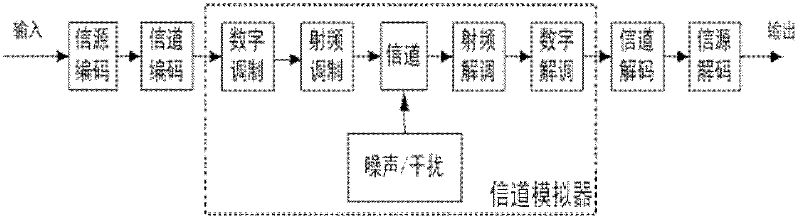 Baseband channel simulation system of mobile satellite suitable for Ka frequency band