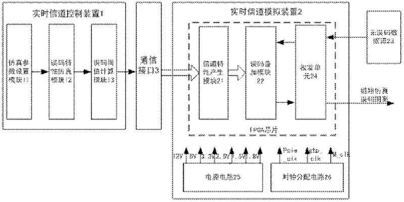 Baseband channel simulation system of mobile satellite suitable for Ka frequency band