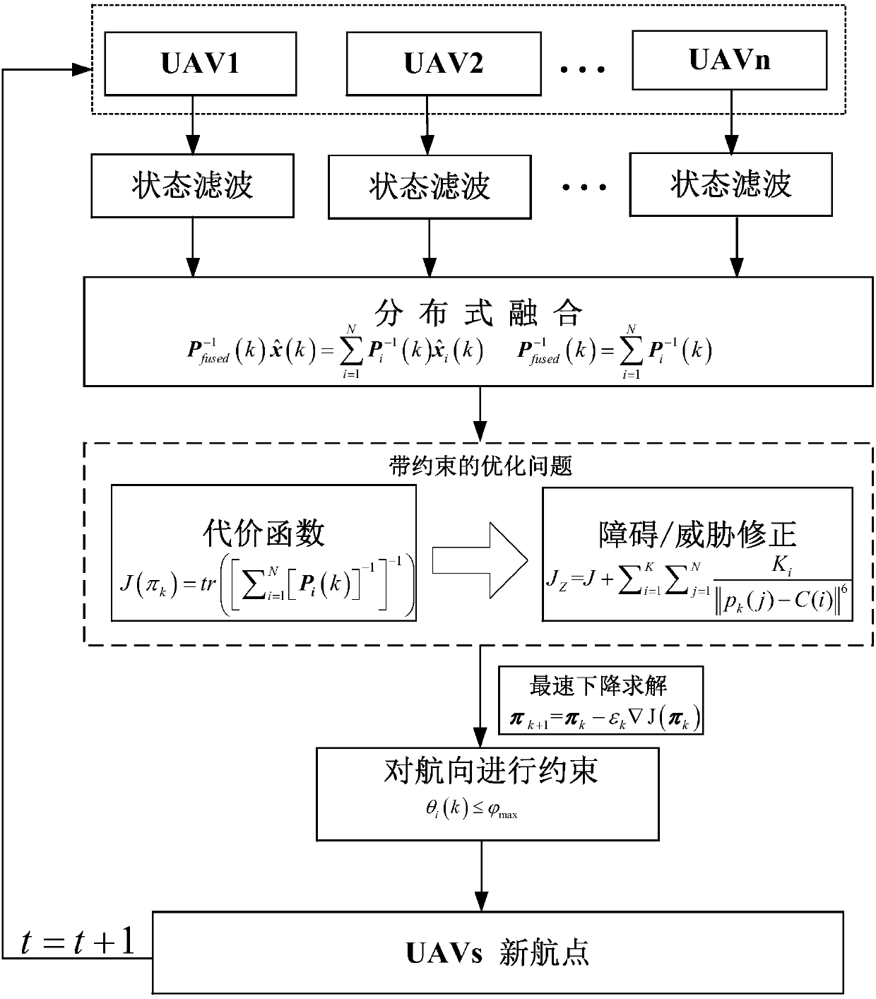 Route planning method for multiple unmanned aerial vehicle cooperative tracking under multiple constraints