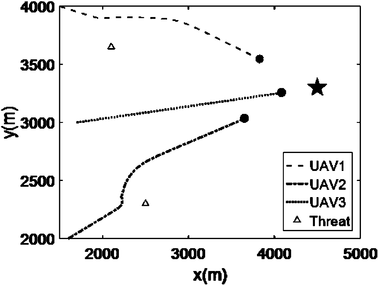 Route planning method for multiple unmanned aerial vehicle cooperative tracking under multiple constraints