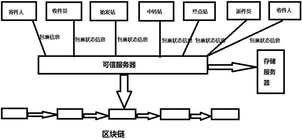 Logistics tracking method based on block chain