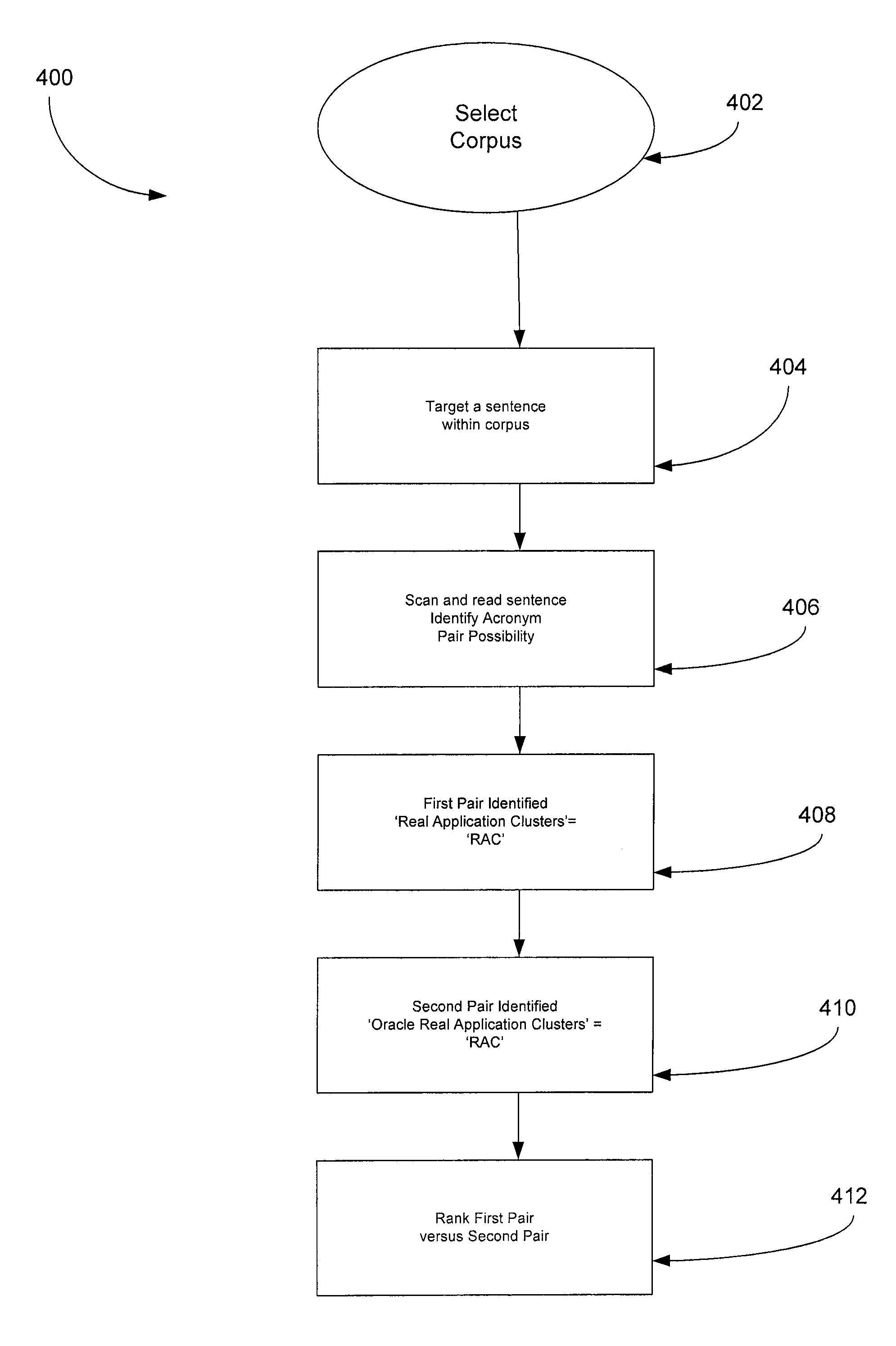 Automatically finding acronyms and synonyms in a corpus