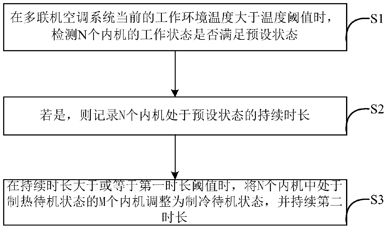 Control method and device of multi-split air conditioning system