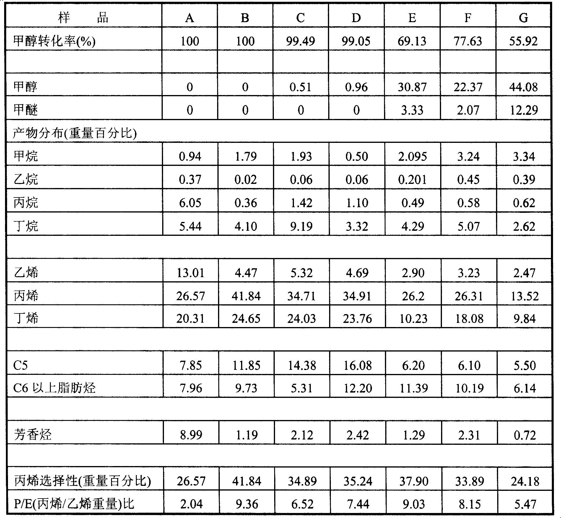 Method for preparing propylene catalyst from methanol conversion