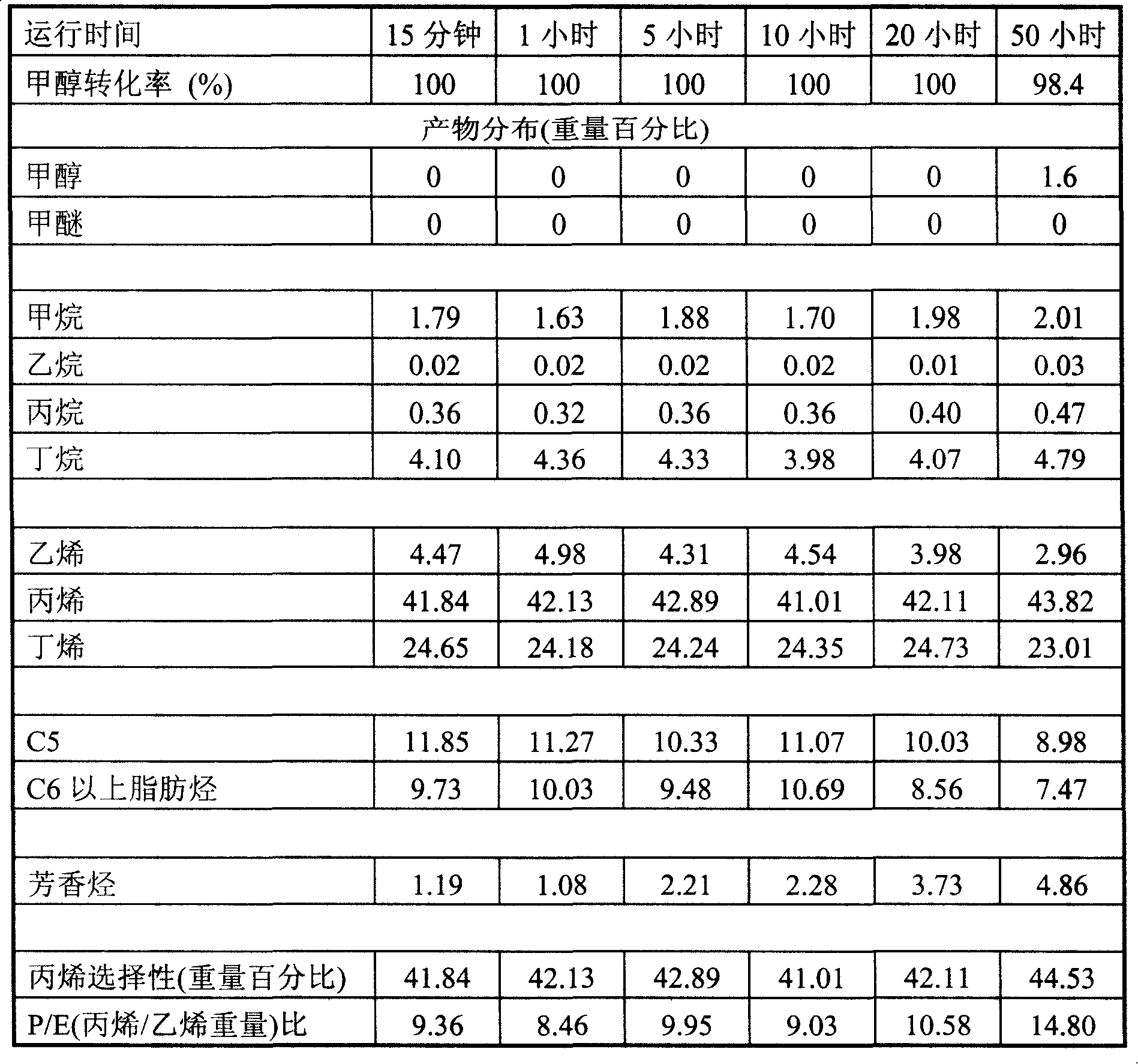 Method for preparing propylene catalyst from methanol conversion