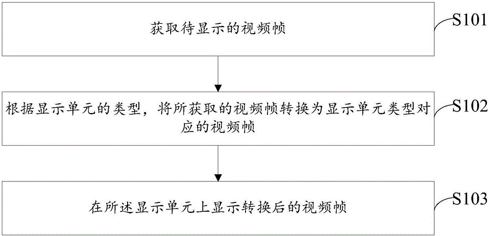 Video display method and device