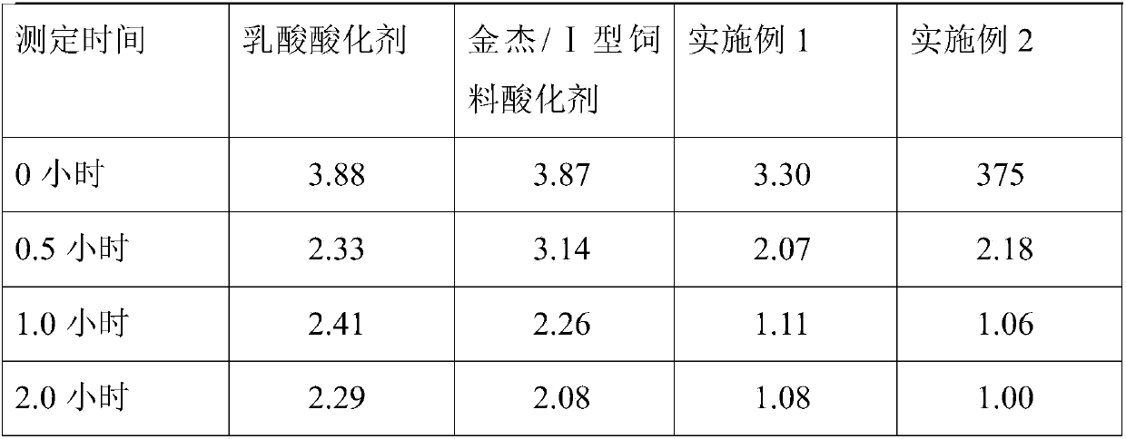 Feed acidifying agent and preparation method thereof