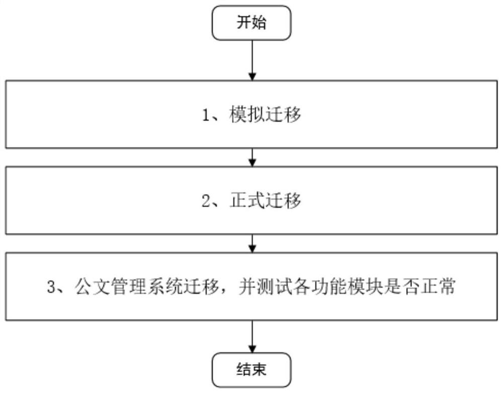 Data migration method and system applied to localization substitution