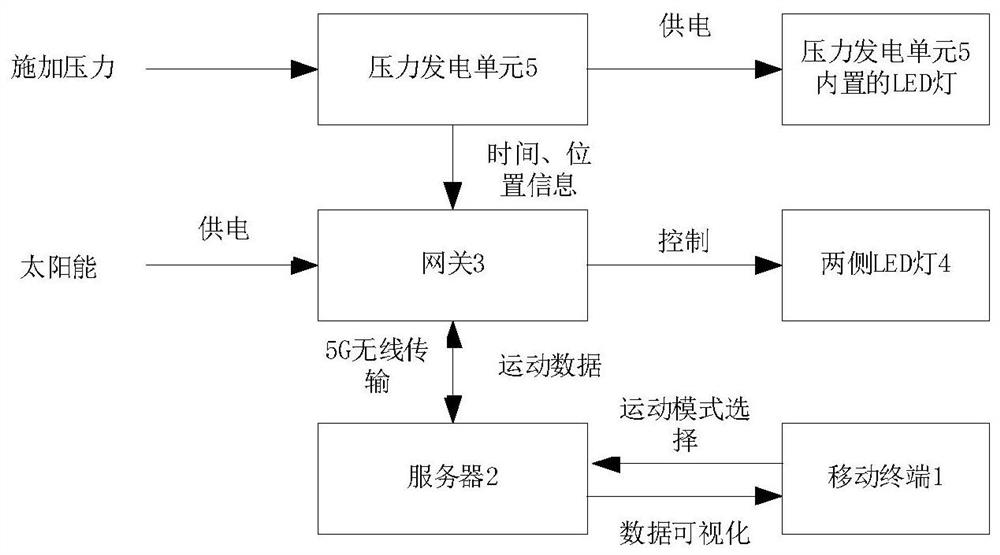 A light-emitting system for step long jump based on pressure power generation