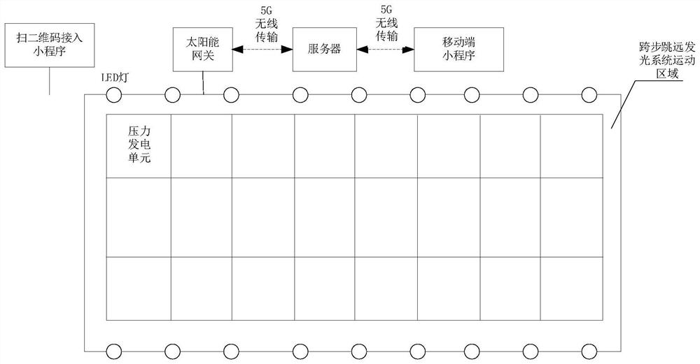 A light-emitting system for step long jump based on pressure power generation