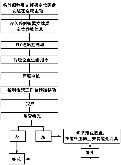 A method of positioning and boring holes for aircraft canard assembly by using a servo system