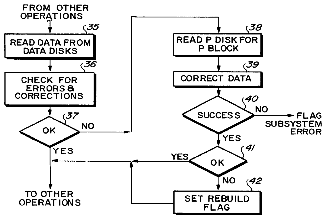 Recovery from errors in a redundant array of disk drives