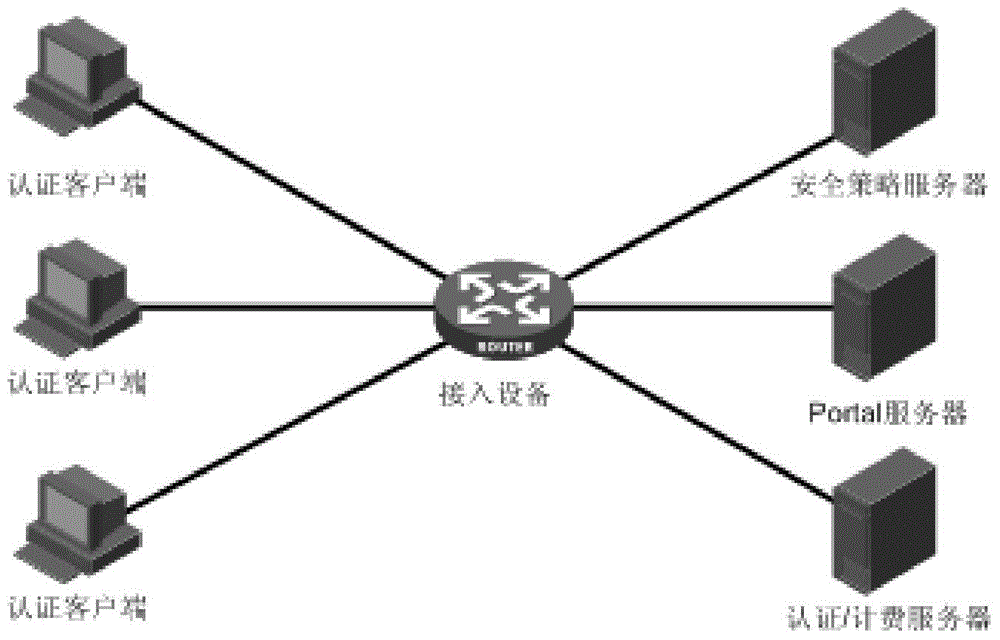 IP access method and device