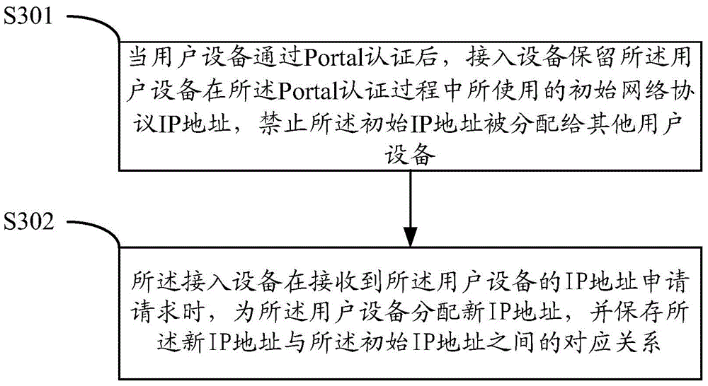 IP access method and device