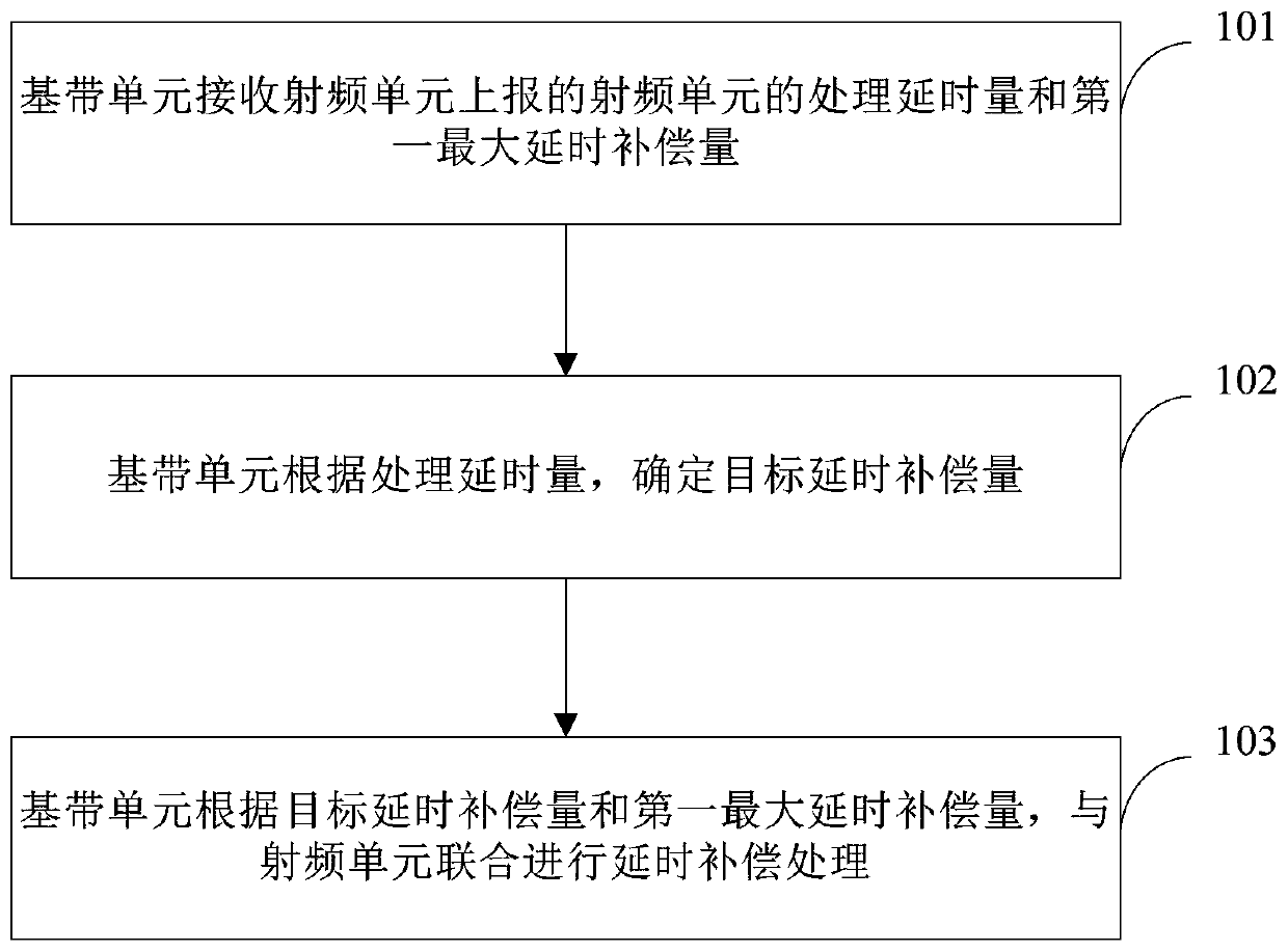 Air interface signal alignment processing method, device and equipment and storage medium