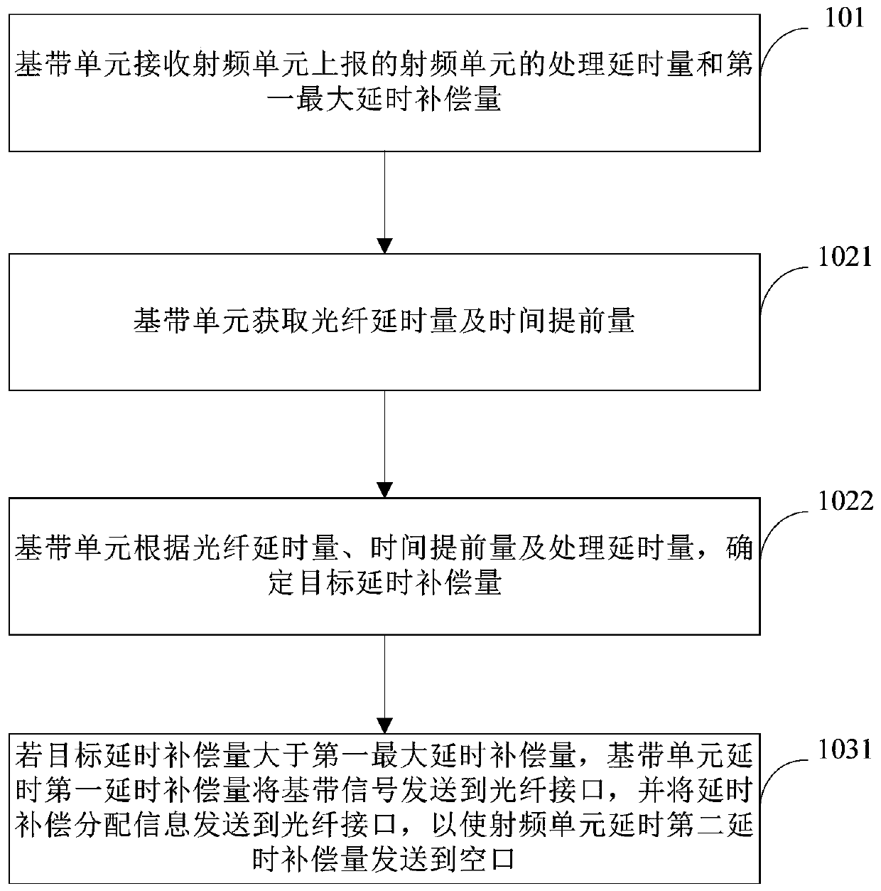 Air interface signal alignment processing method, device and equipment and storage medium