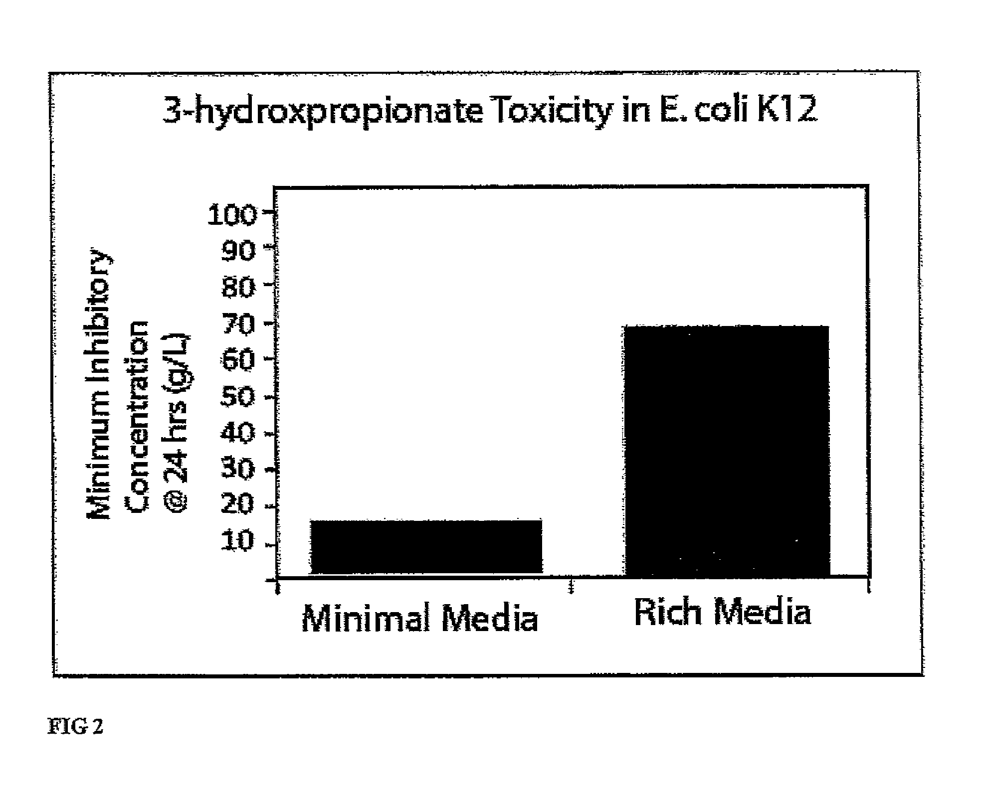 Compositions and methods for 3-hydroxypropionate bio-production from biomass