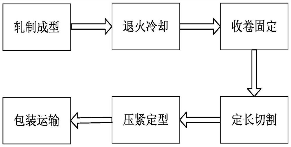 A lithium battery aluminum foil processing technology