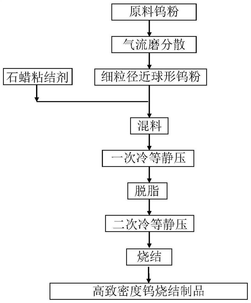 A method for preparing high-density tungsten sintered products