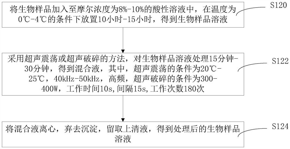 Biological sample processing method, biological sample ferrous ion or total ferric ion determination method and detection kit