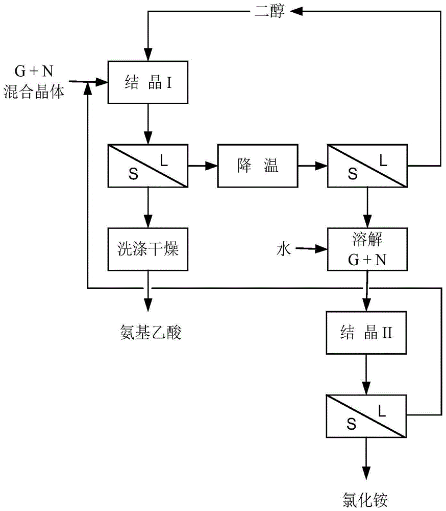 A kind of method for separating aminoacetic acid and ammonium chloride mixed crystal