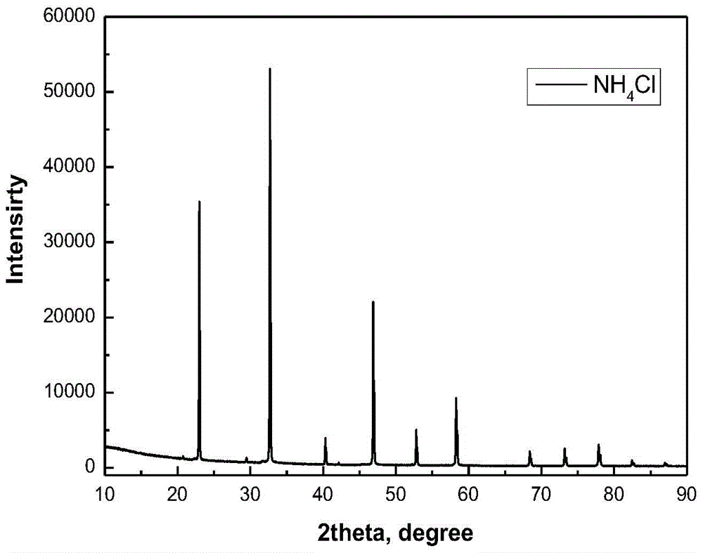 A kind of method for separating aminoacetic acid and ammonium chloride mixed crystal