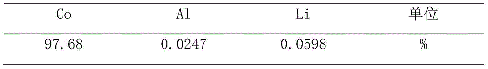 Recycling method of positive and negative electrode residues of waste lithium cobaltate lithium ion battery