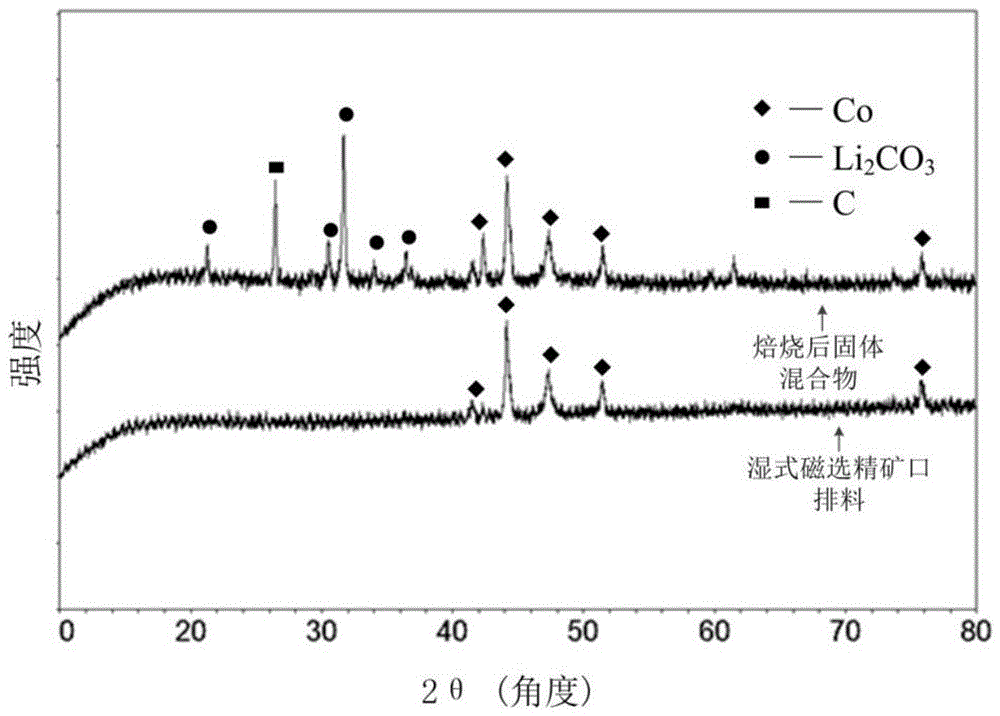 Recycling method of positive and negative electrode residues of waste lithium cobaltate lithium ion battery