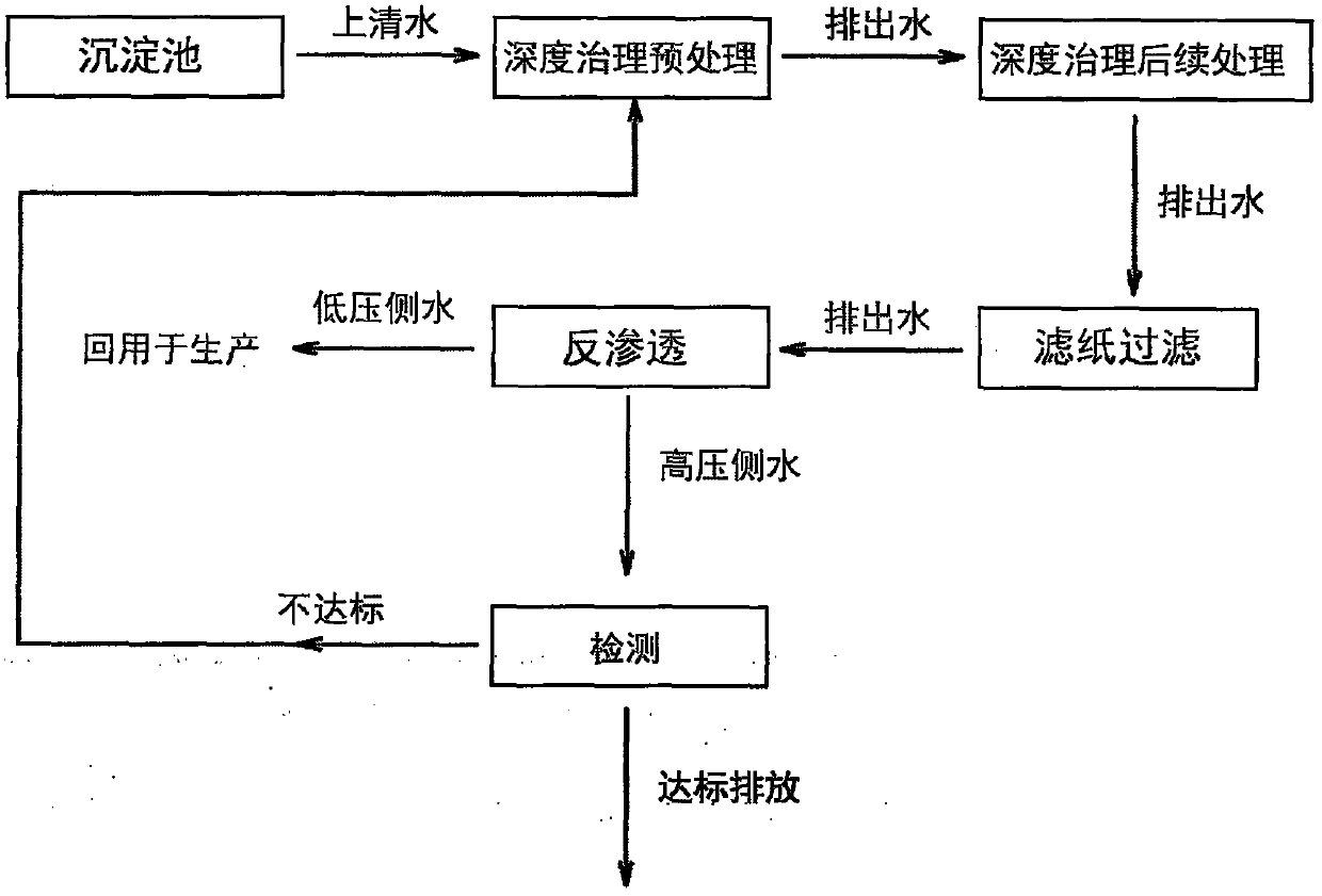 A recycling process of electroplating wastewater