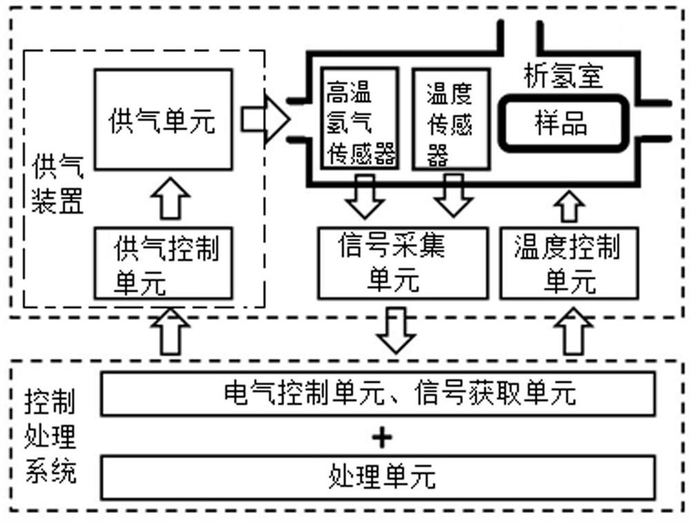 Gas supply method and device for detecting content of hydrogen in solid metal