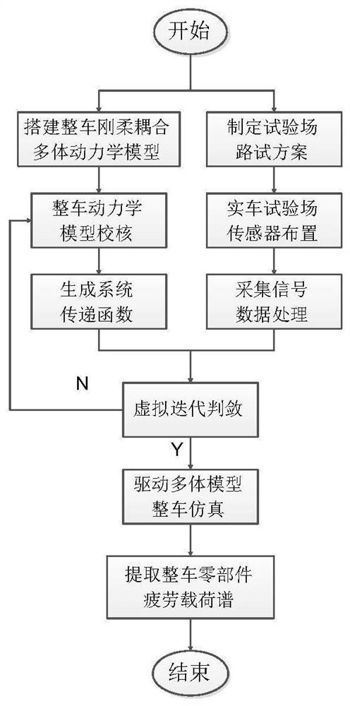 Commercial vehicle chassis component fatigue load spectrum extraction method