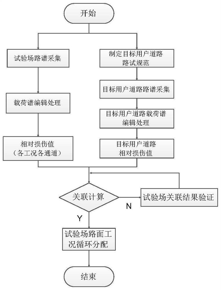 Commercial vehicle chassis component fatigue load spectrum extraction method