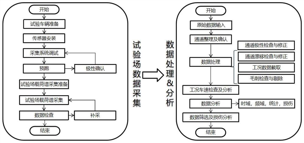 Commercial vehicle chassis component fatigue load spectrum extraction method