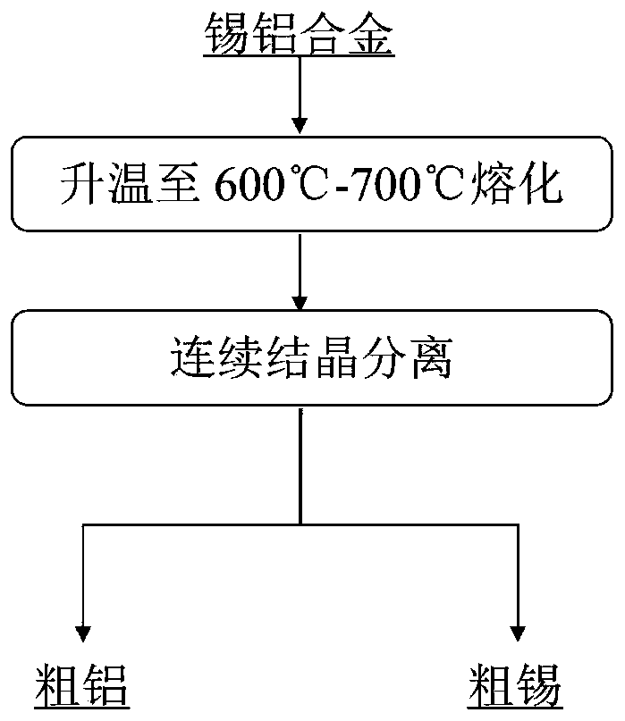 Device and method for recovery, separation and purification of aluminum-tin alloy through vacuum continuous crystallization