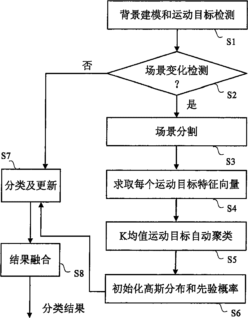 Moving target classification method based on on-line study