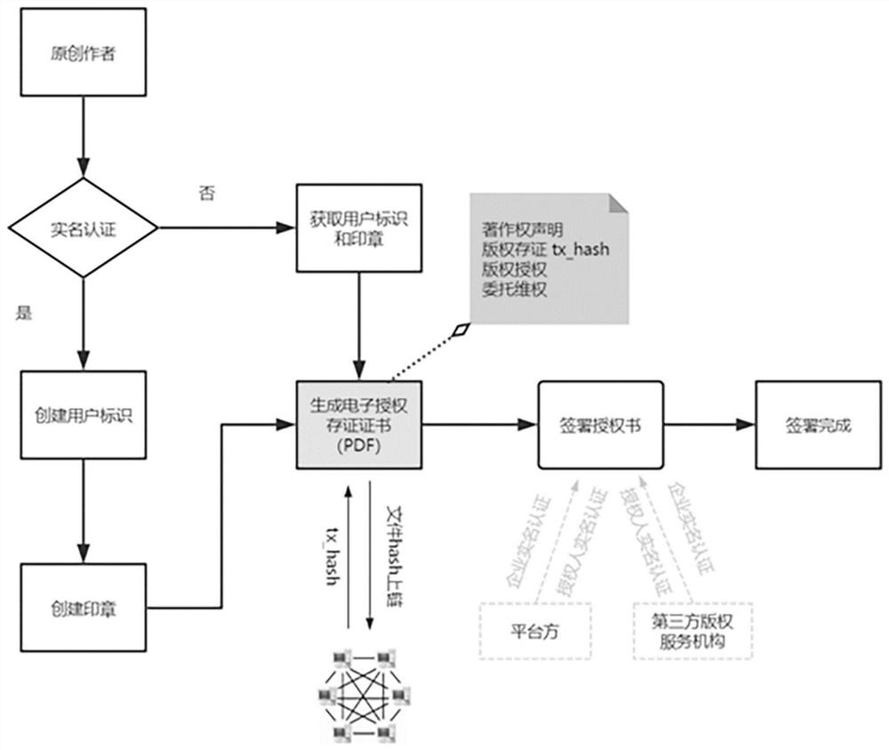 A method of copyright storage certificate confirmation based on blockchain and digital signature