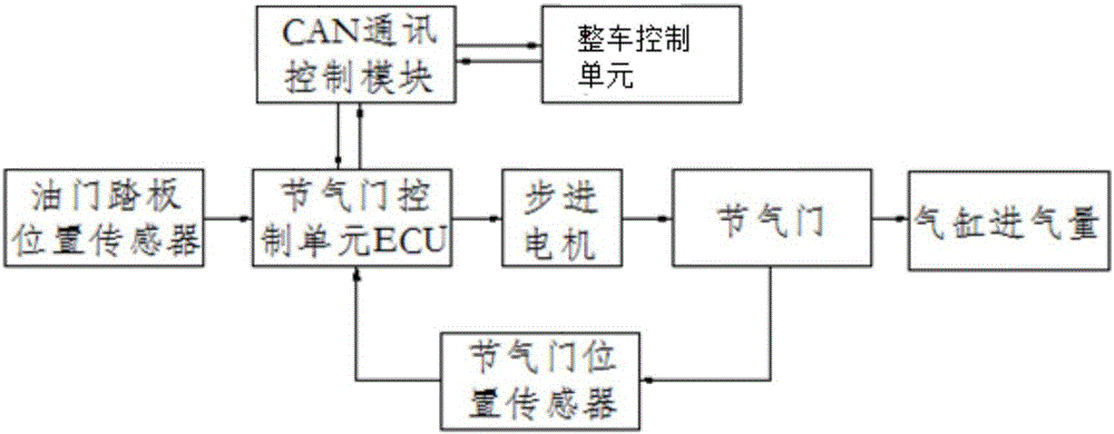 Stepping motor-based automatic control system for open degree of throttle gate of automobile