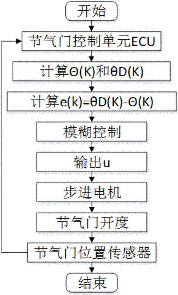 Stepping motor-based automatic control system for open degree of throttle gate of automobile