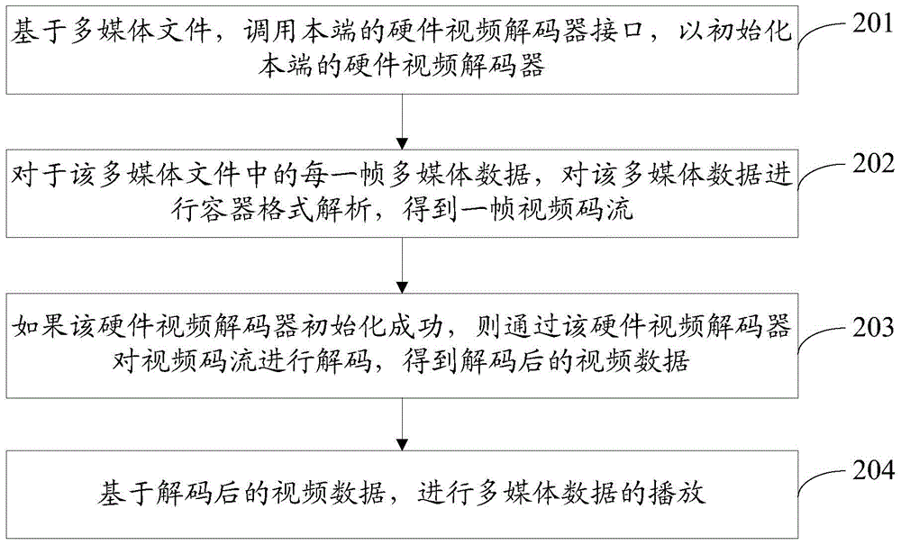 Playing method of multimedia data and device