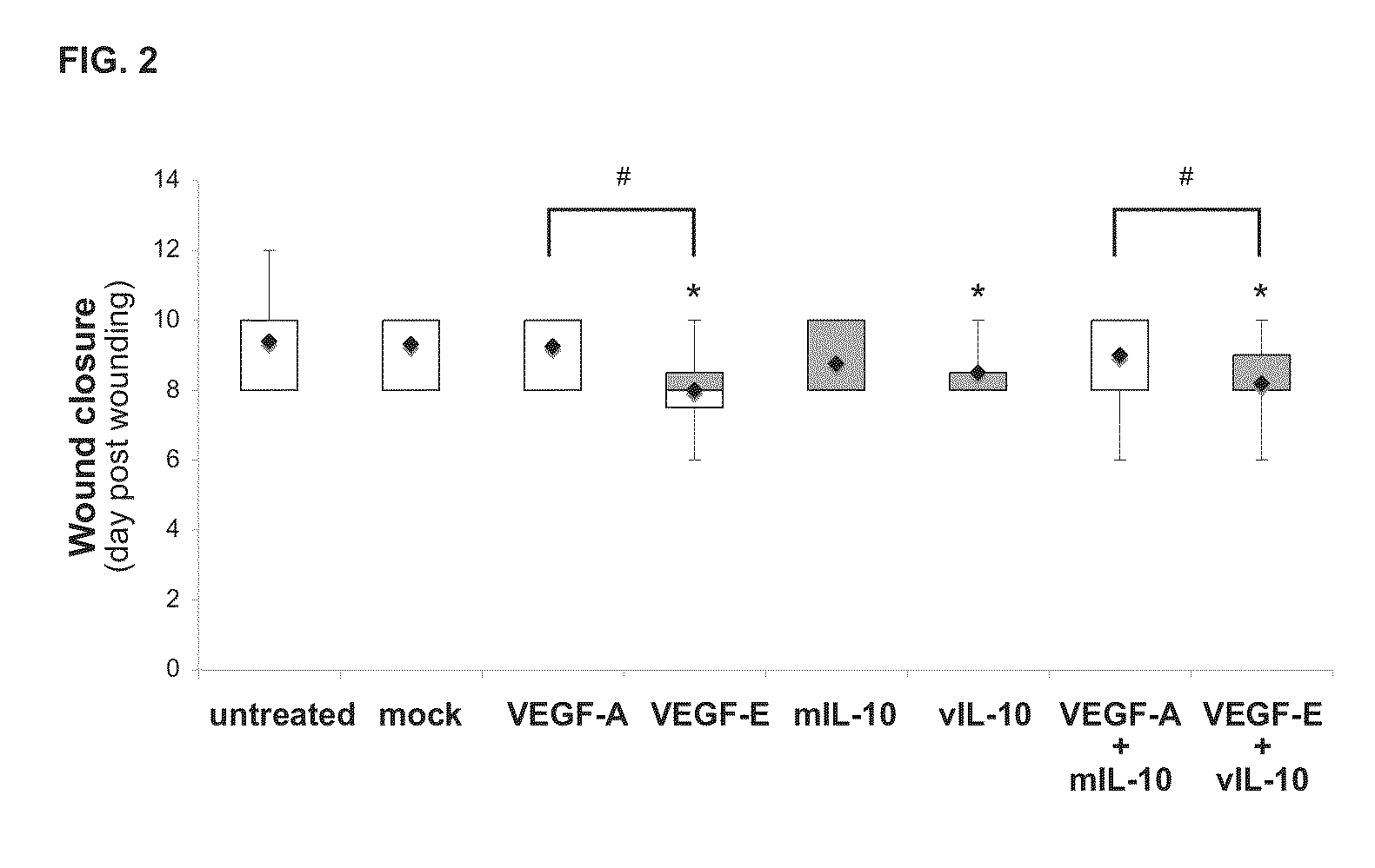 Combination treatments and compositions for wound healing comprising viral VEGF